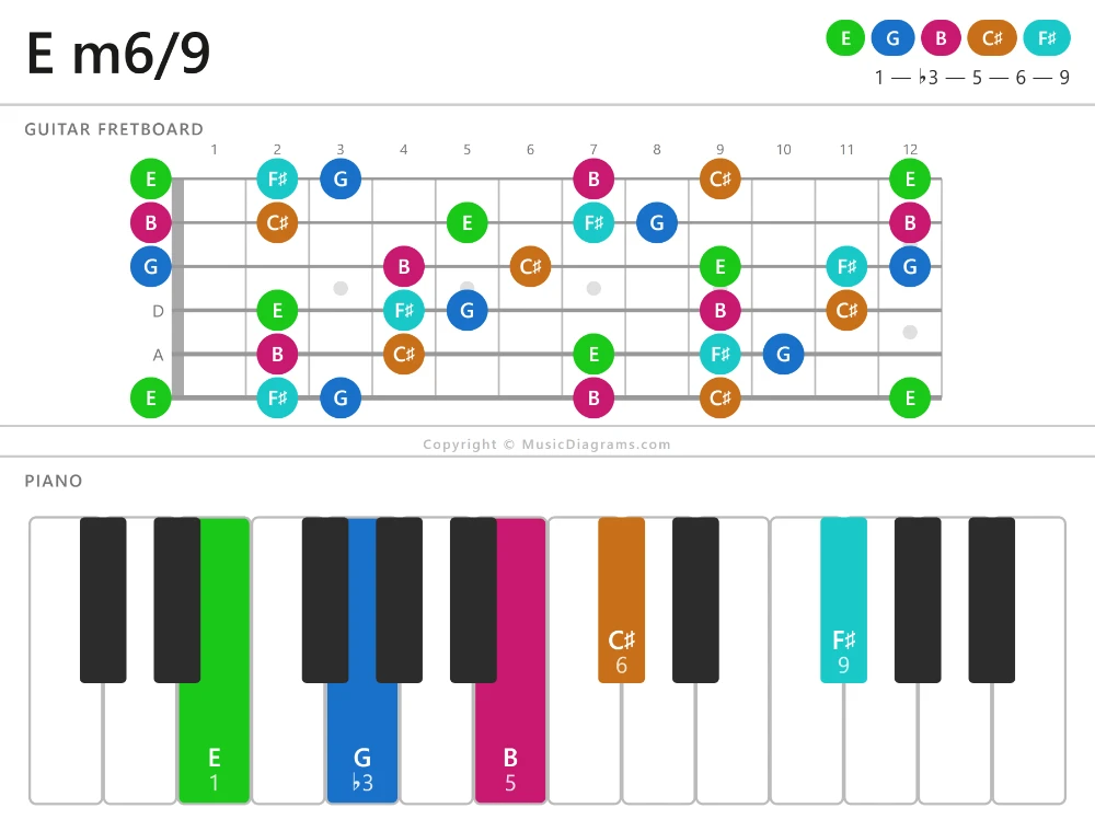 E m6/9 chord diagram — notes: E,G,B,C♯,F♯
