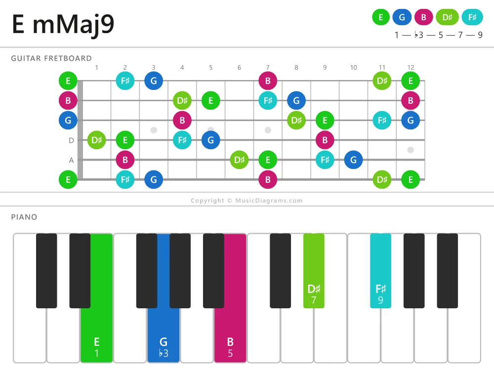 E mMaj9 chord diagram — notes: E,G,B,D♯,F♯