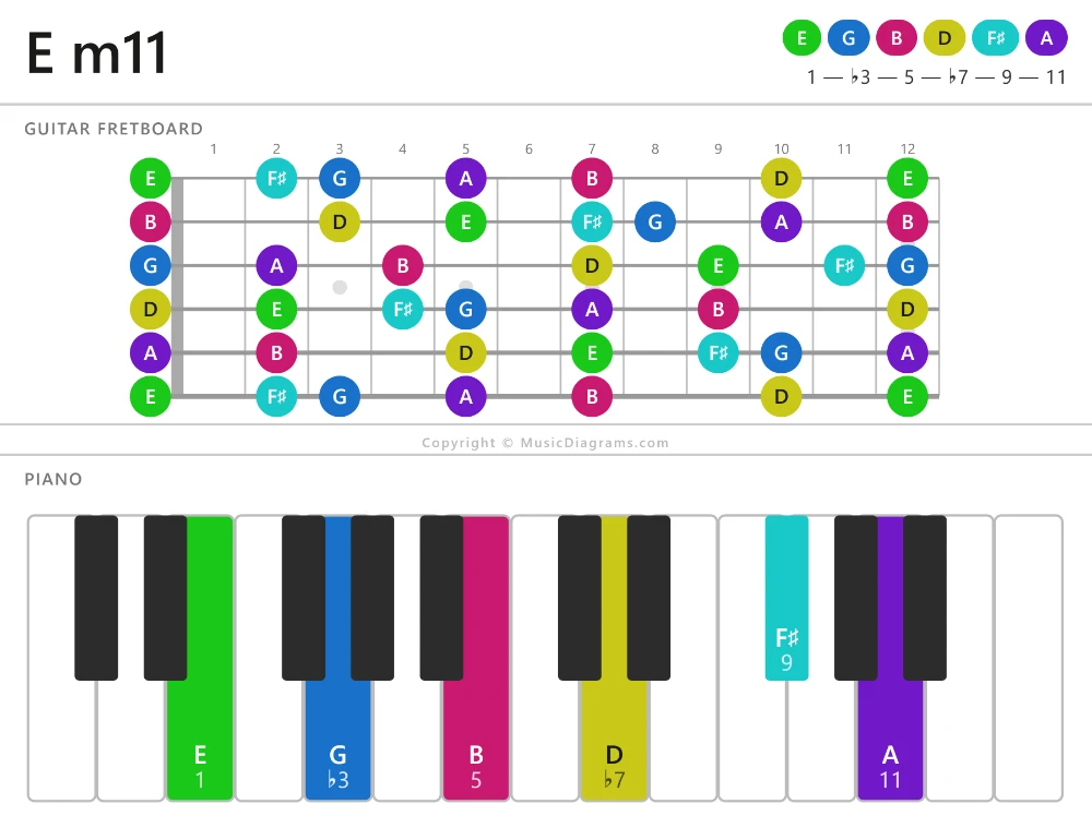 E m11 chord diagram — notes: E,G,B,D,F♯,A