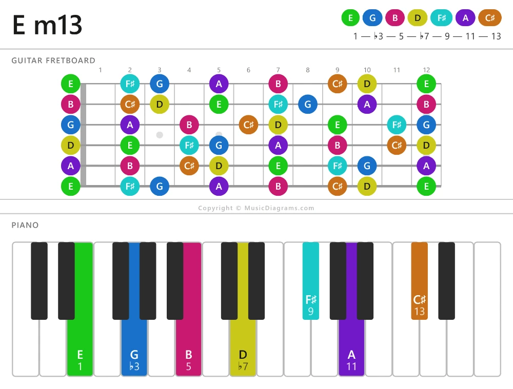 E m13 chord diagram — notes: E,G,B,D,F♯,A,C♯