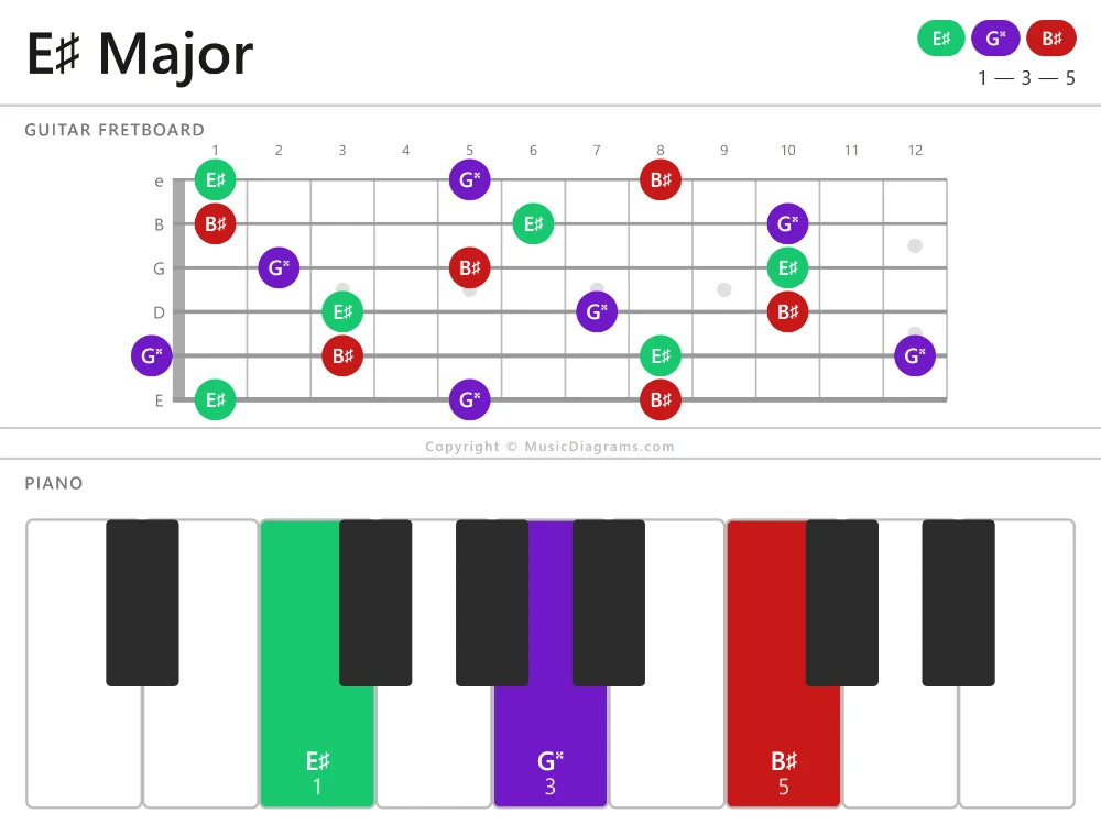 E-sharp Major chord diagram for guitar and piano