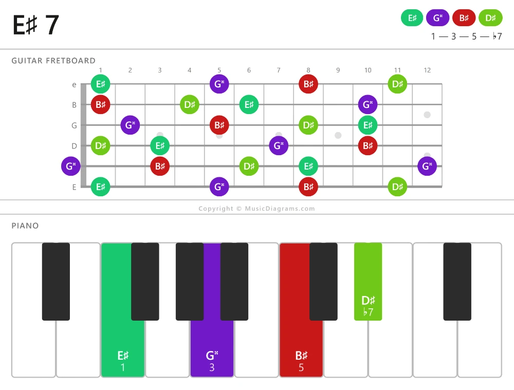 E♯ 7 chord diagram — notes: E♯,G♯♯,B♯,D♯