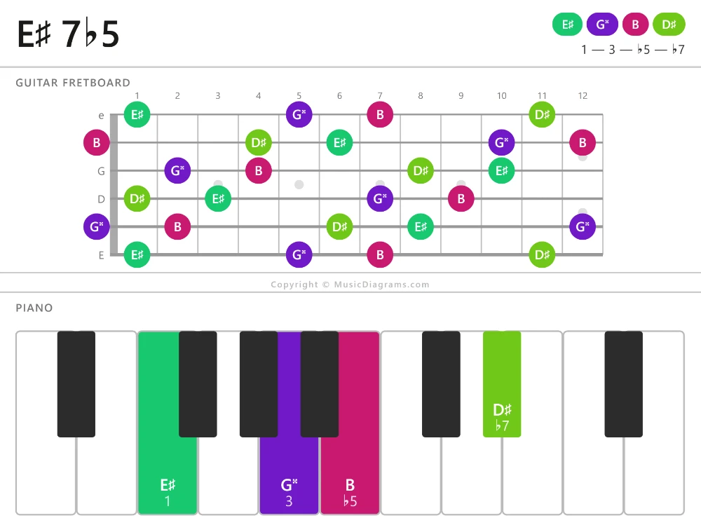 E-sharp 7-flat5 chord diagram for guitar and piano