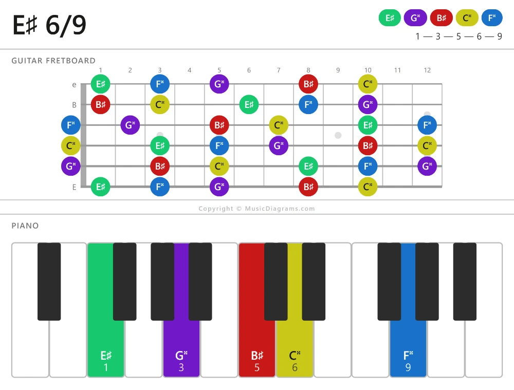 E♯ 6/9 chord diagram — notes: E♯,G♯♯,B♯,C♯♯,F♯♯