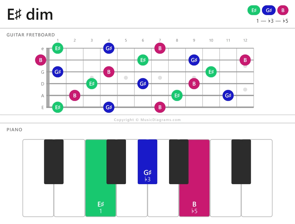 E♯ dim chord diagram — notes: E♯,G♯,B