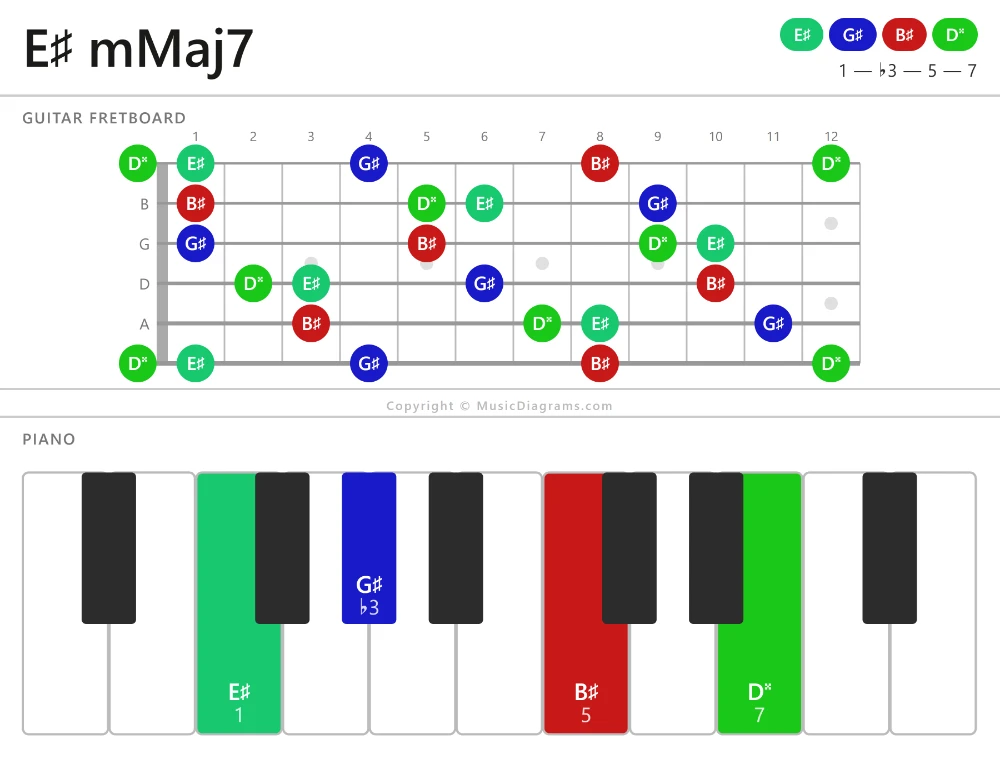 E♯ mMaj7 chord diagram — notes: E♯,G♯,B♯,D♯♯
