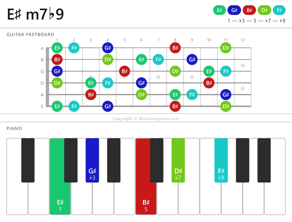 E♯ m7♭9 chord diagram — notes: E♯,G♯,B♯,D♯,F♯