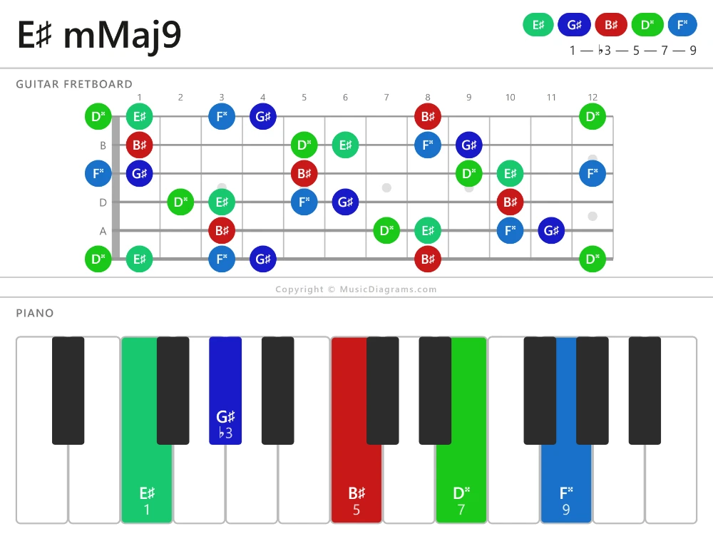 E♯ mMaj9 chord diagram — notes: E♯,G♯,B♯,D♯♯,F♯♯