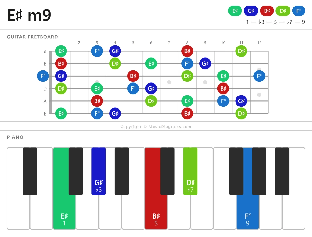 E♯ m9 chord diagram — notes: E♯,G♯,B♯,D♯,F♯♯