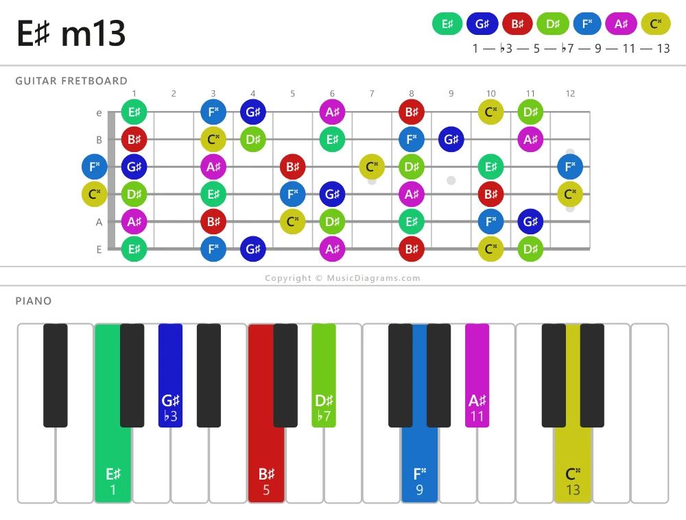 E♯ m13 chord diagram — notes: E♯,G♯,B♯,D♯,F♯♯,A♯,C♯♯