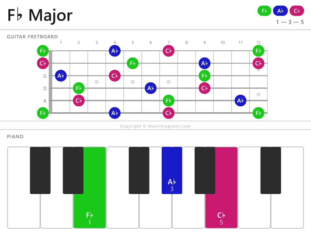 F♭ Major chord diagram — notes: F♭,A♭,C♭