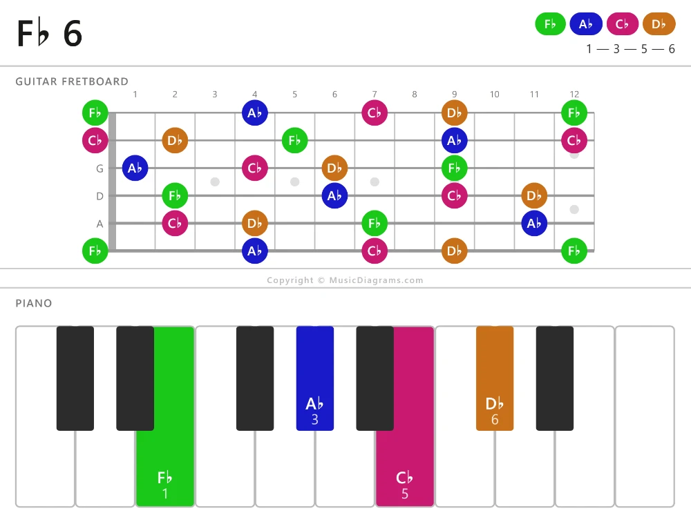 F-flat 6 chord diagram for guitar and piano