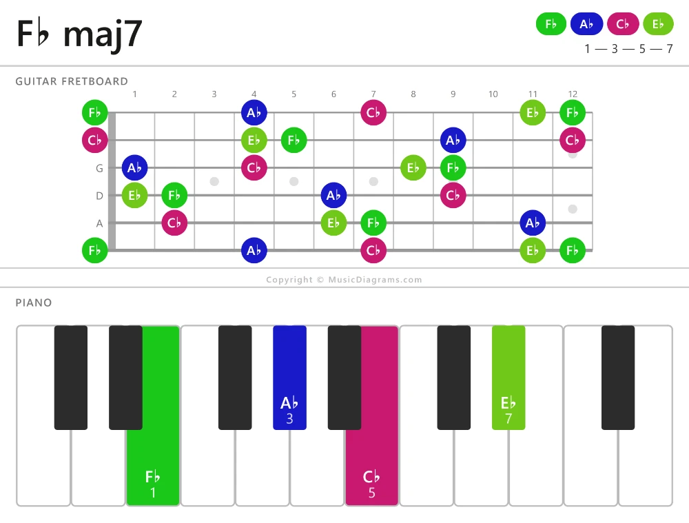 F♭ maj7 chord diagram — notes: F♭,A♭,C♭,E♭
