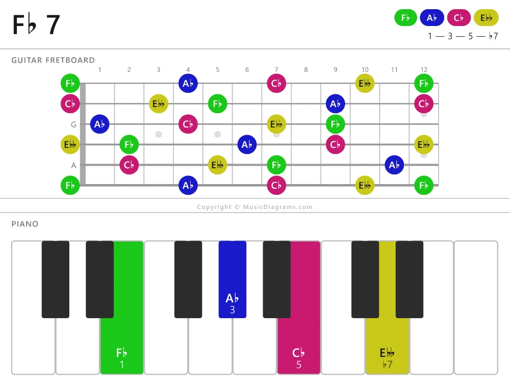 F-flat 7 chord diagram for guitar and piano