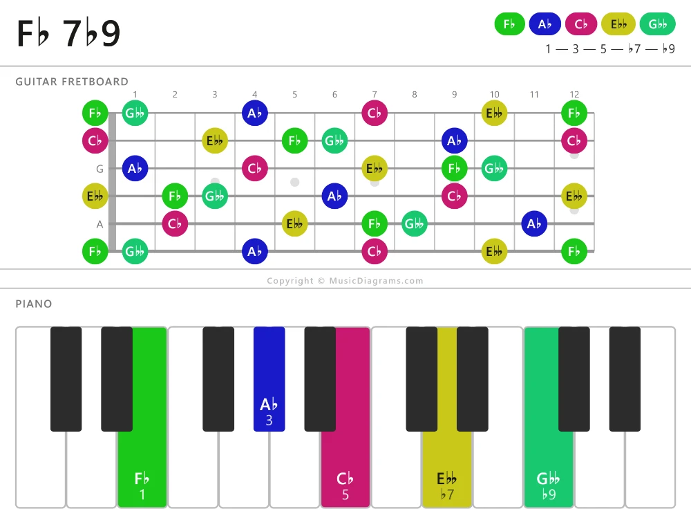 F-flat 7-flat9 chord diagram for guitar and piano