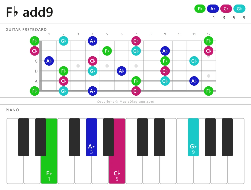 F-flat add9 chord diagram for guitar and piano