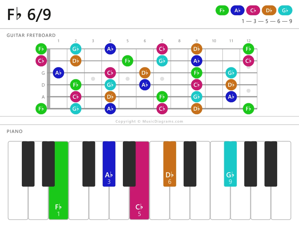 F-flat 6-9 chord diagram for guitar and piano