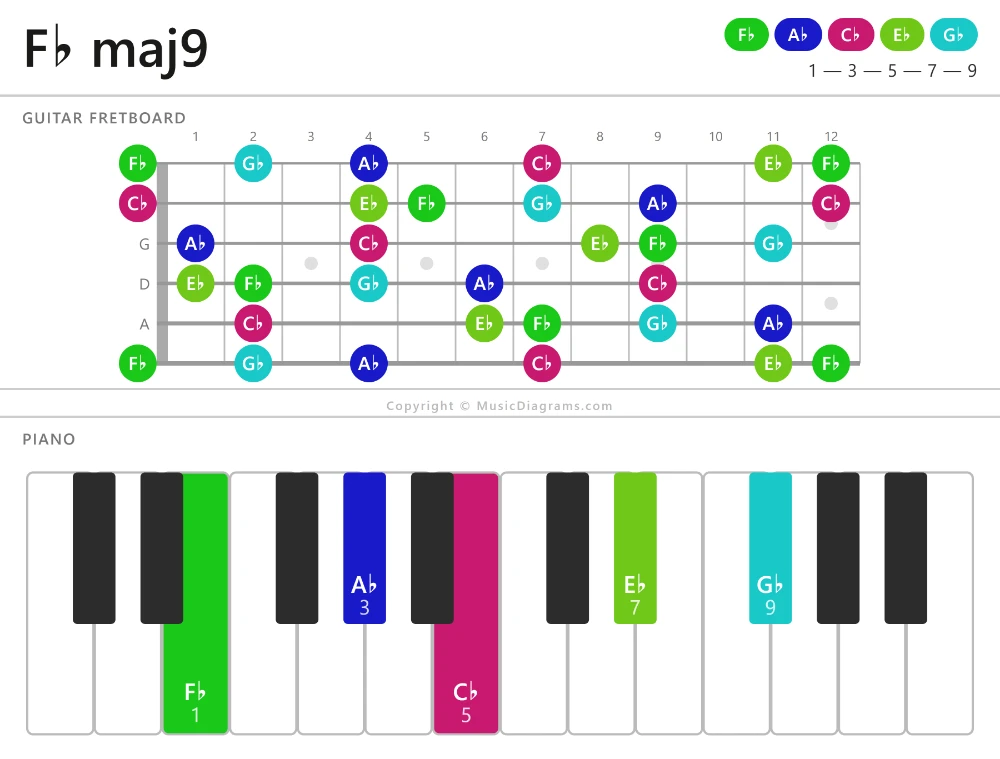 F♭ maj9 chord diagram — notes: F♭,A♭,C♭,E♭,G♭