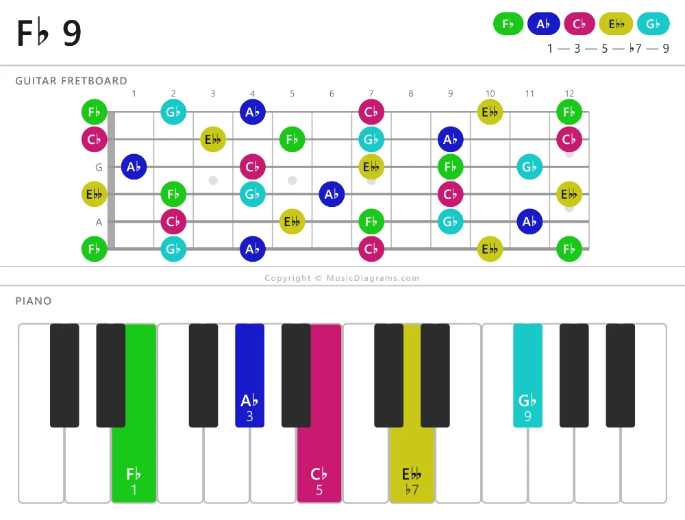 F-flat 9 chord diagram for guitar and piano