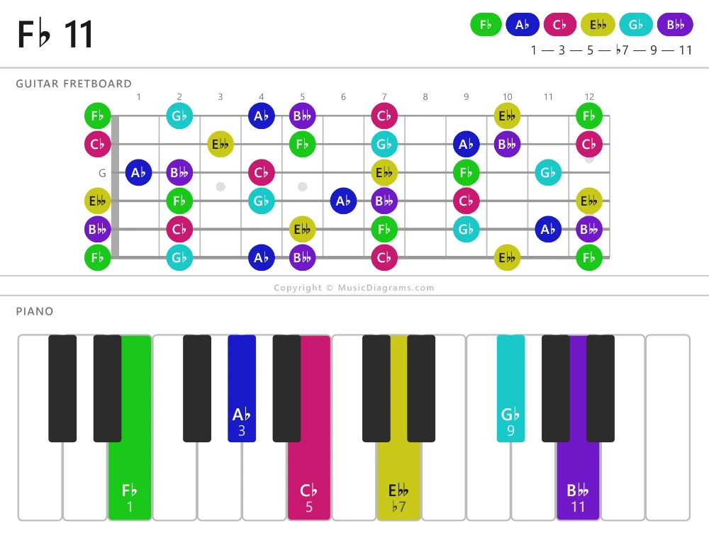 F-flat 11 chord diagram for guitar and piano