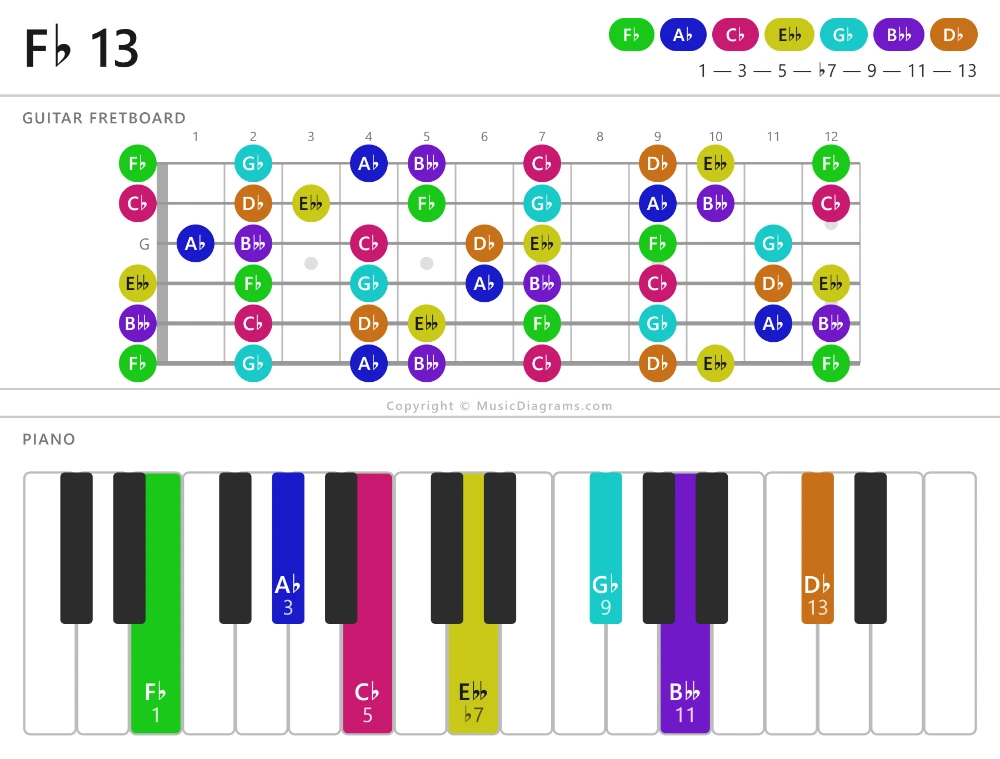 F-flat 13 chord diagram for guitar and piano