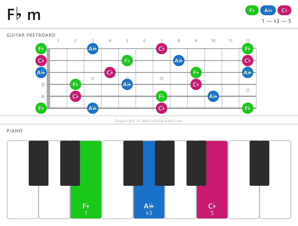 F♭ m chord diagram — notes: F♭,A♭♭,C♭