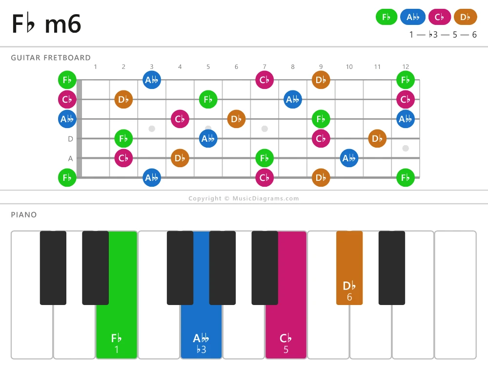 F♭ m6 chord diagram — notes: F♭,A♭♭,C♭,D♭