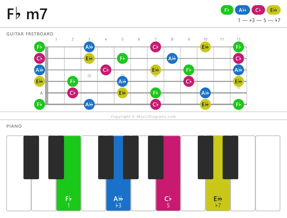 F♭ m7 chord diagram — notes: F♭,A♭♭,C♭,E♭♭