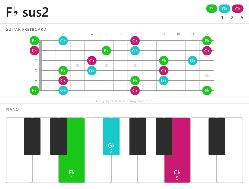 F♭ sus2 chord diagram — notes: F♭,G♭,C♭