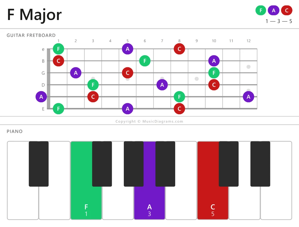 F Major chord diagram — notes: F,A,C