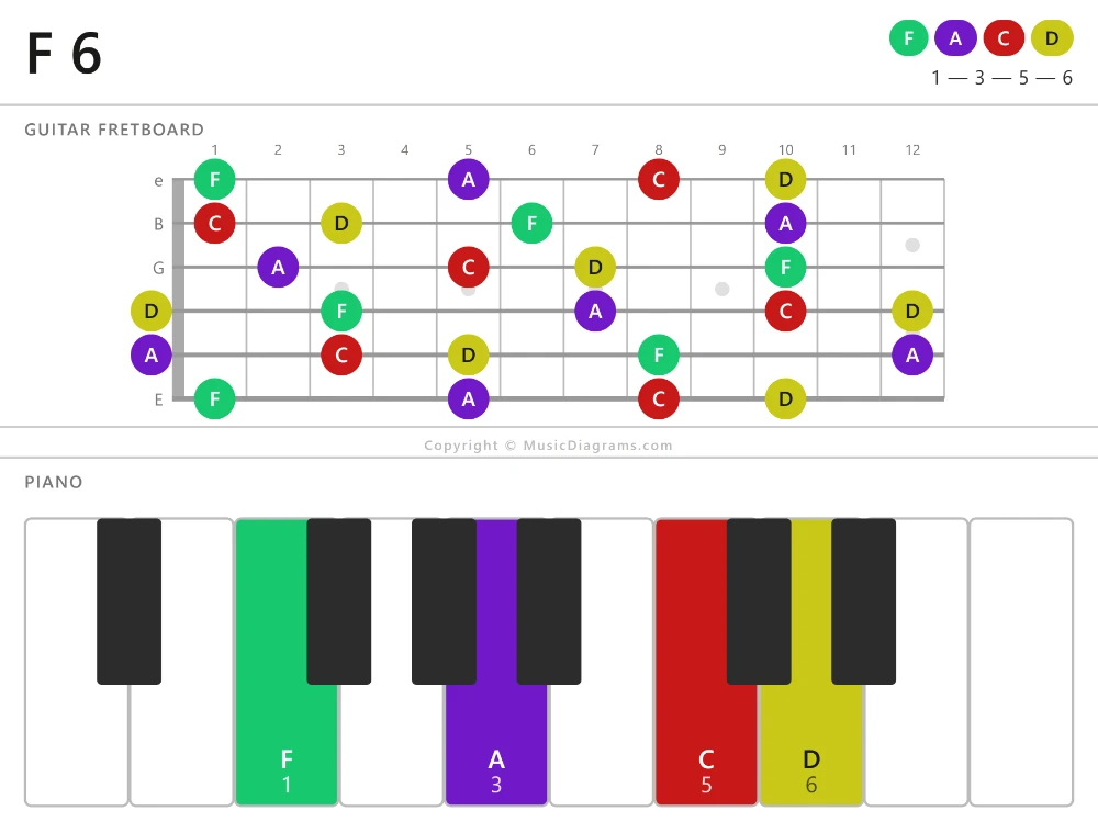 F 6 chord diagram — notes: F,A,C,D
