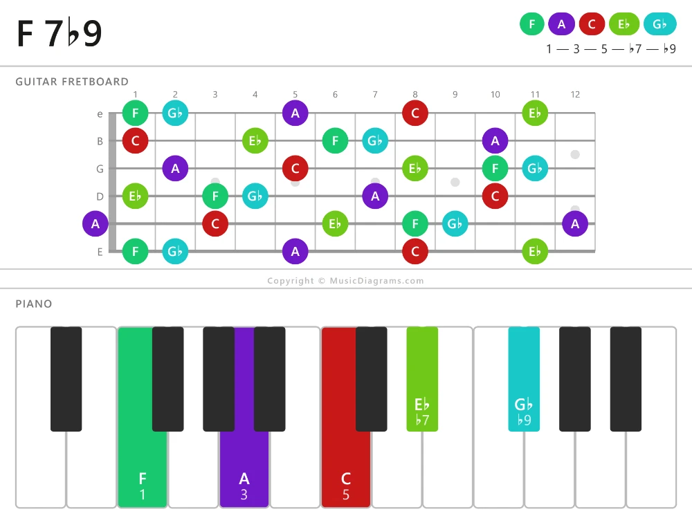 F 7-flat9 chord diagram for guitar and piano