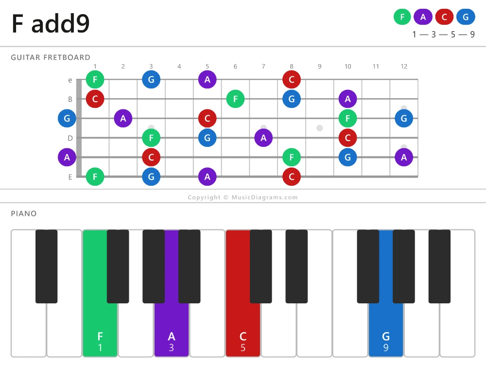 F add9 chord diagram for guitar and piano