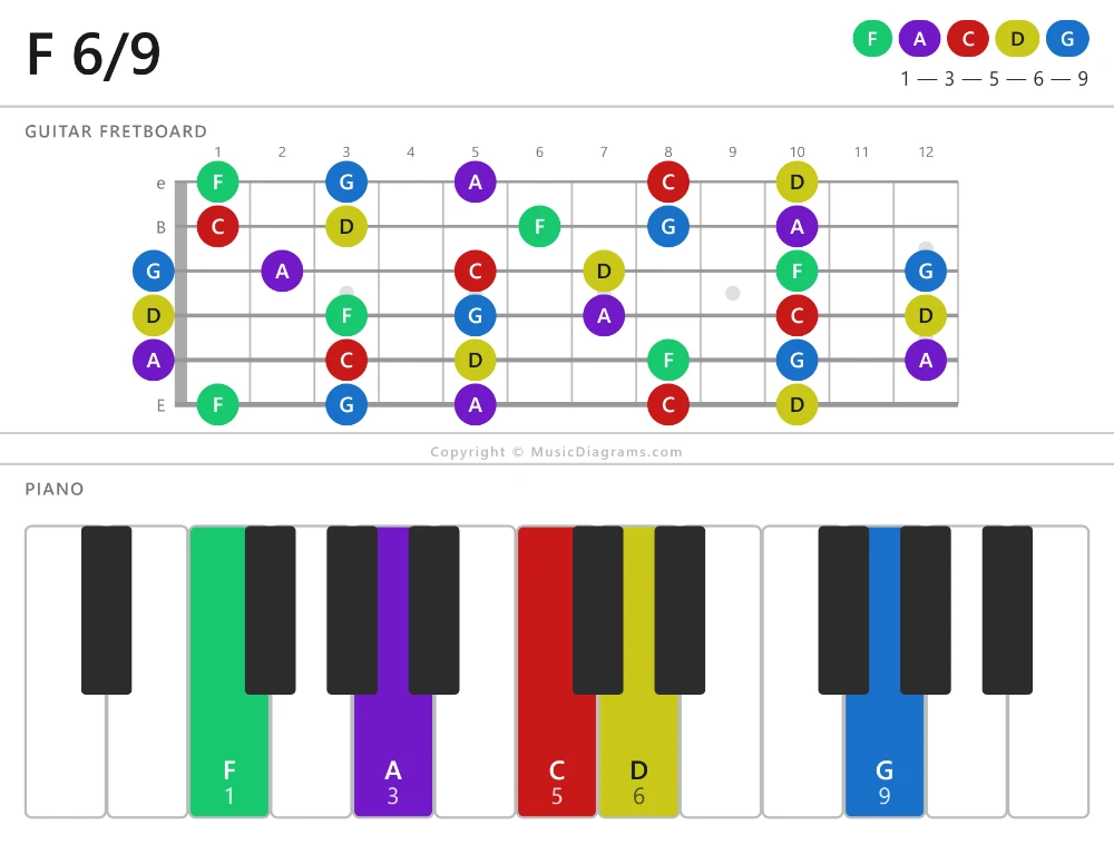 F 6-9 chord diagram for guitar and piano