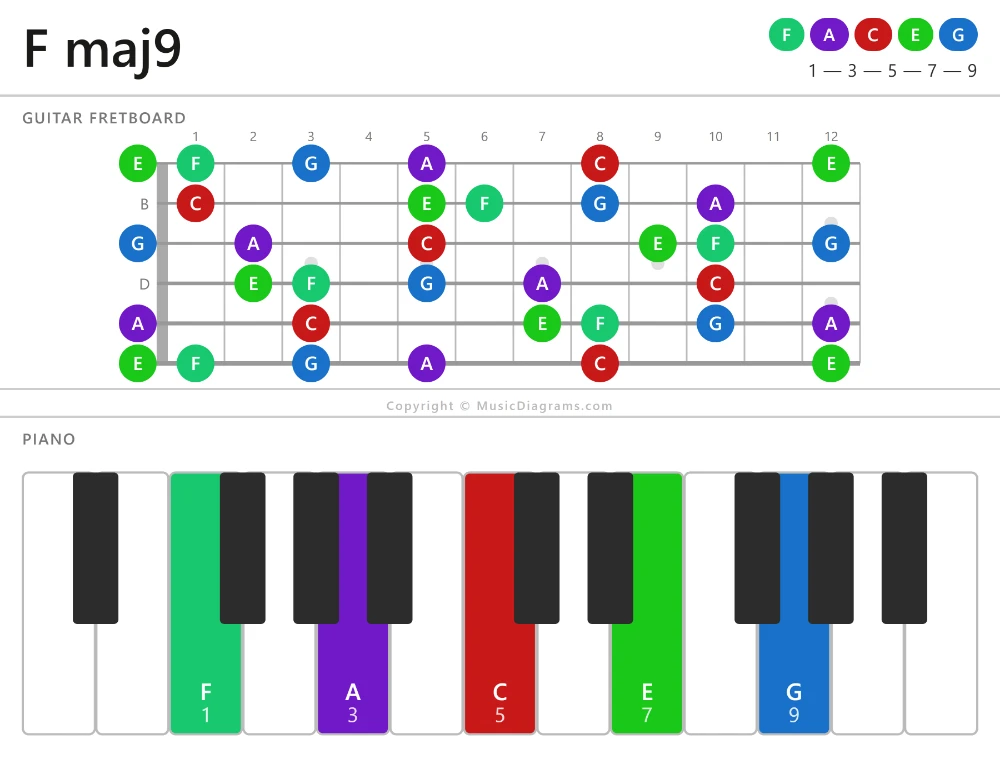 F maj9 chord diagram for guitar and piano