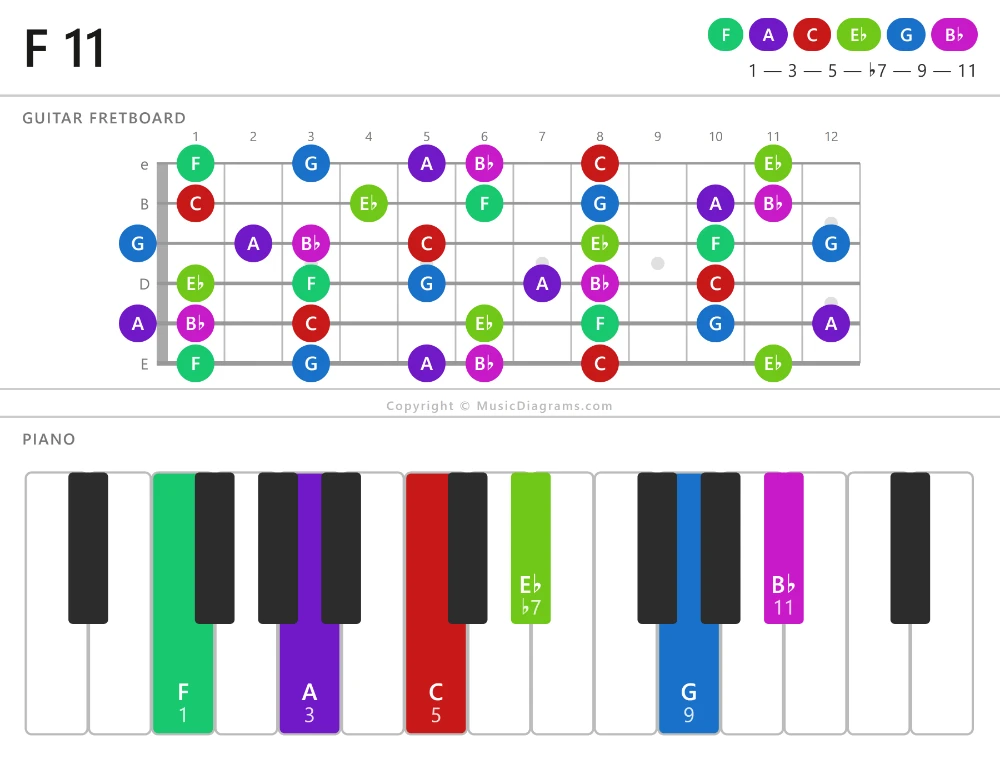 F 11 chord diagram for guitar and piano
