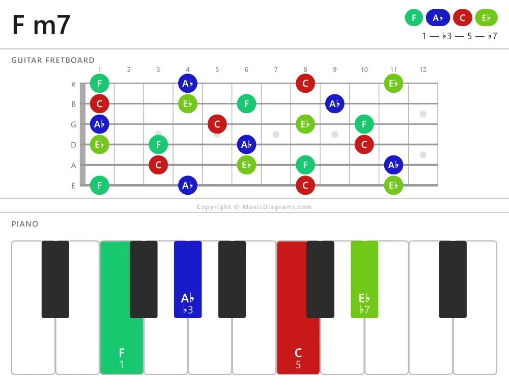 F m7 chord diagram — notes: F,A♭,C,E♭