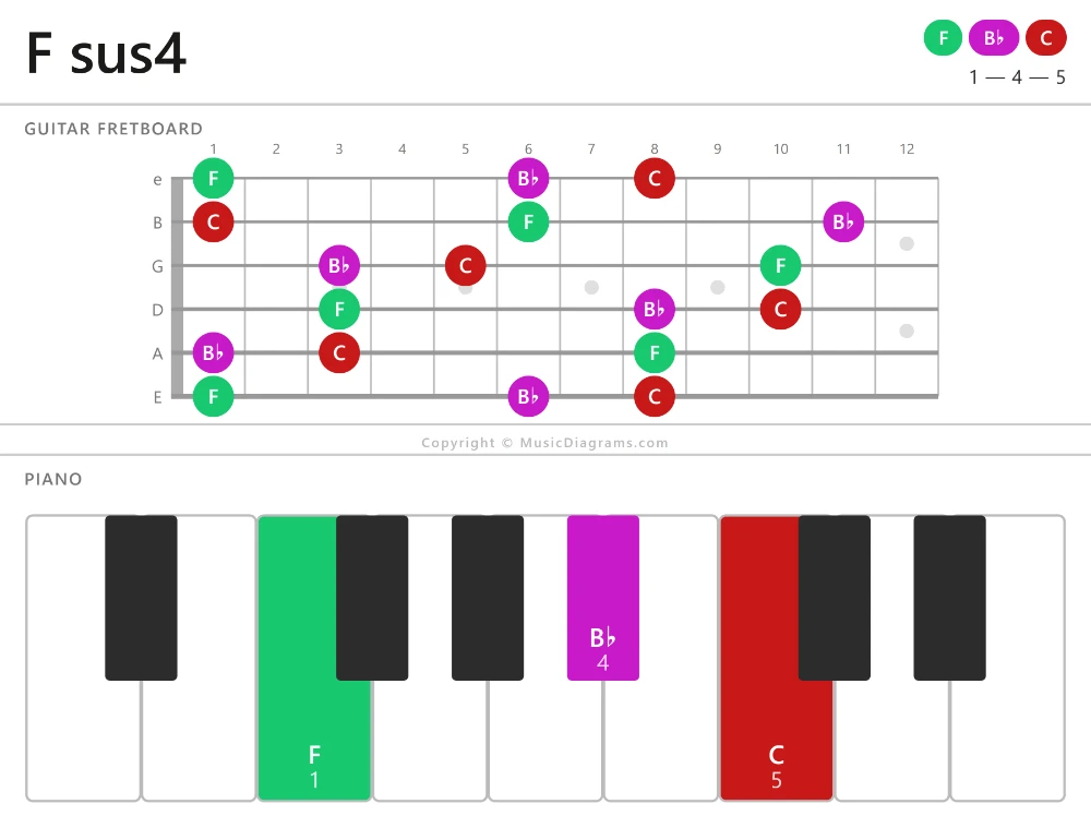 F sus4 chord diagram — notes: F,B♭,C