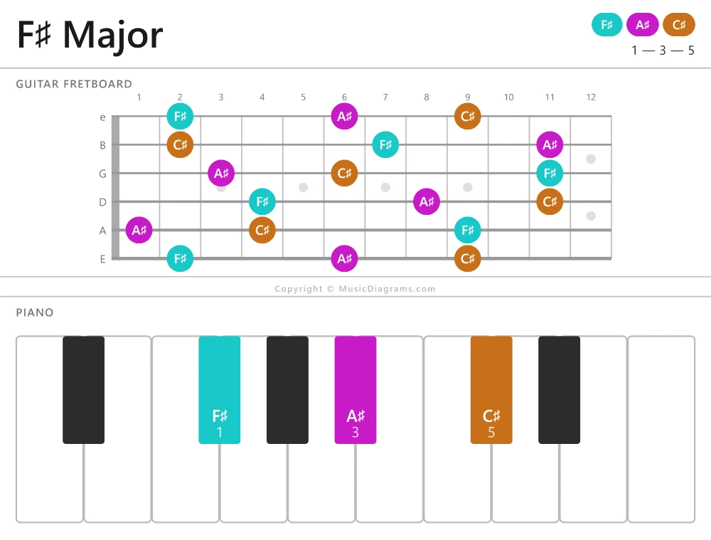 F-sharp Major chord diagram for guitar and piano