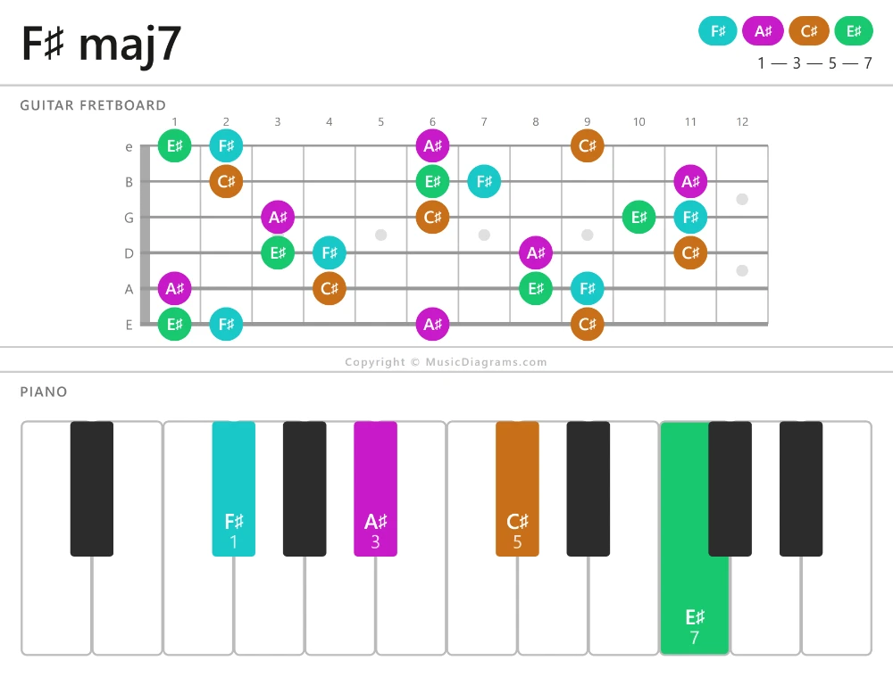 F♯ maj7 chord diagram — notes: F♯,A♯,C♯,E♯