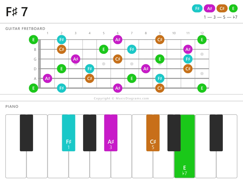 F-sharp 7 chord diagram for guitar and piano