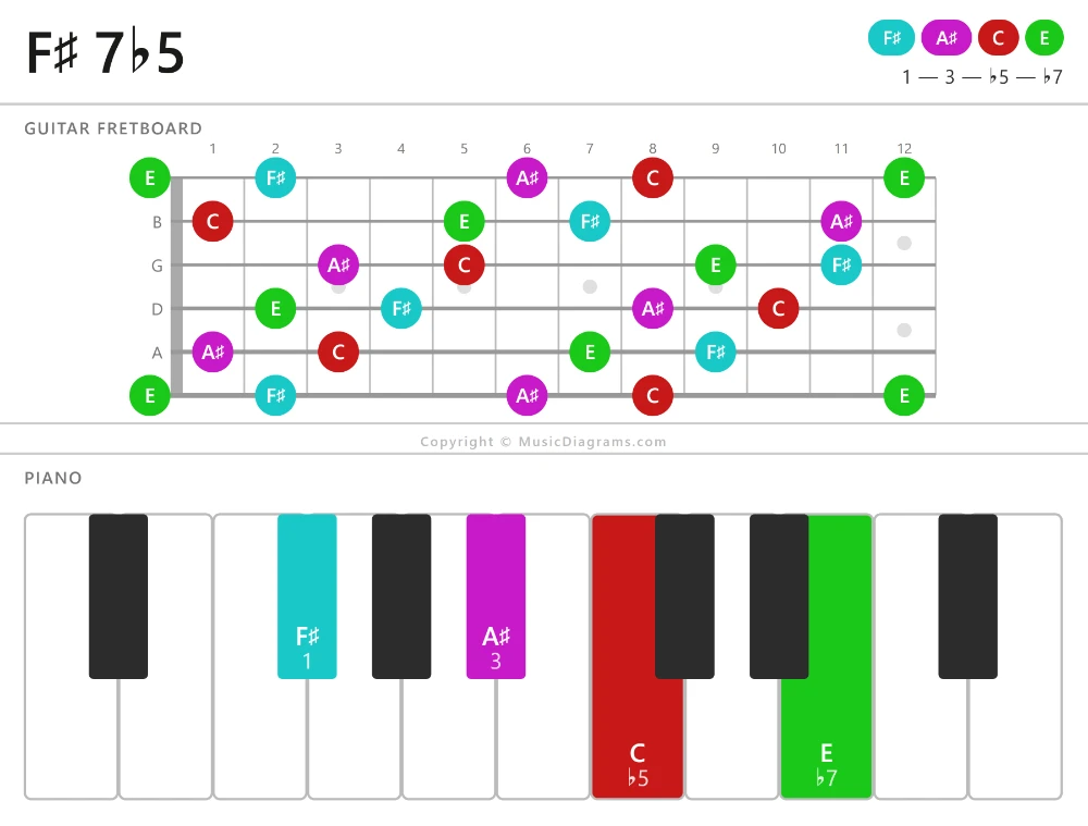 F-sharp 7-flat5 chord diagram for guitar and piano