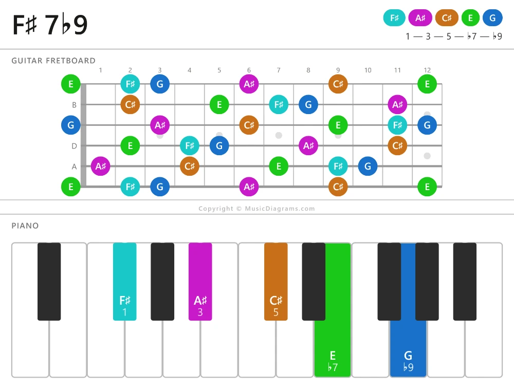 F-sharp 7-flat9 chord diagram for guitar and piano