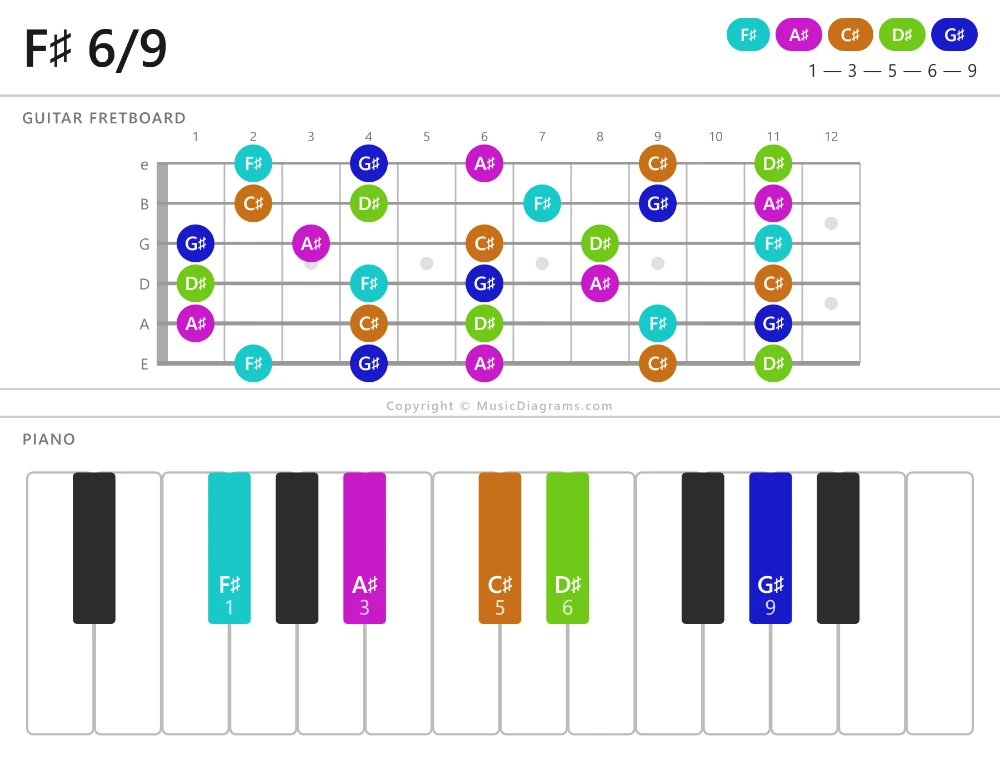 F-sharp 6-9 chord diagram for guitar and piano