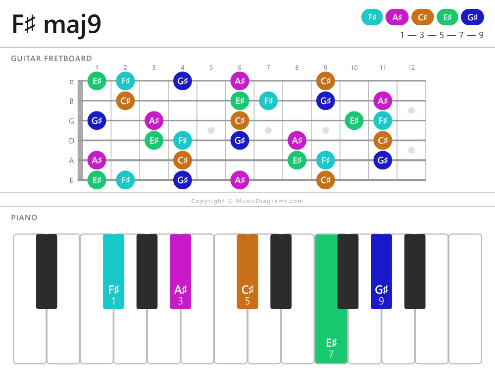 F-sharp maj9 chord diagram for guitar and piano