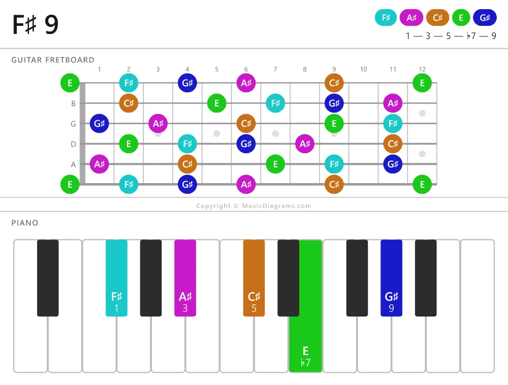 F♯ 9 chord diagram — notes: F♯,A♯,C♯,E,G♯