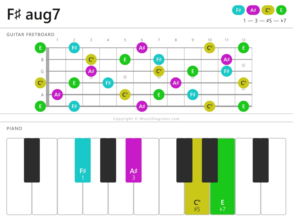F♯ aug7 chord diagram — notes: F♯,A♯,C♯♯,E