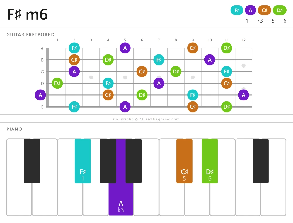 F♯ m6 chord diagram — notes: F♯,A,C♯,D♯