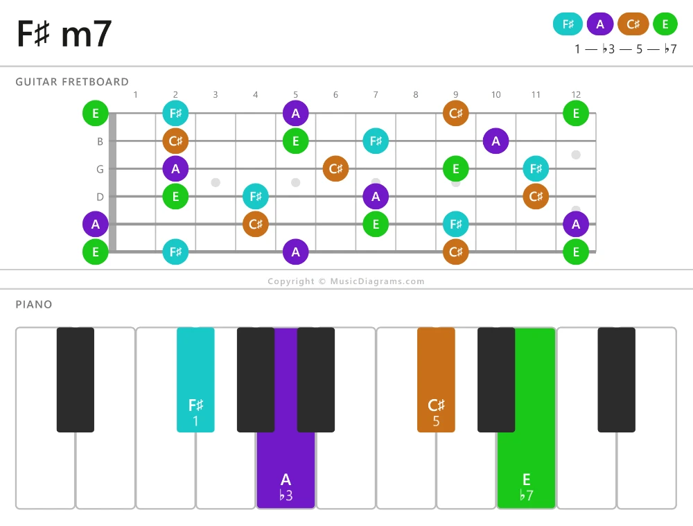 F♯ m7 chord diagram — notes: F♯,A,C♯,E