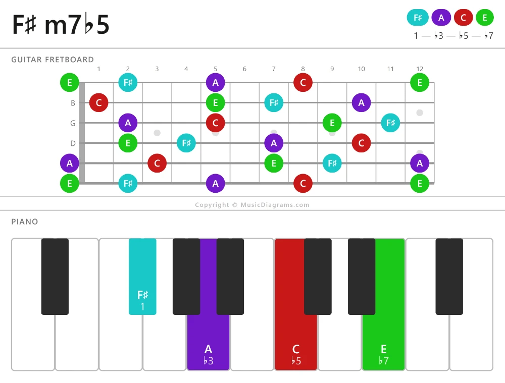 F♯ m7♭5 chord diagram — notes: F♯,A,C,E